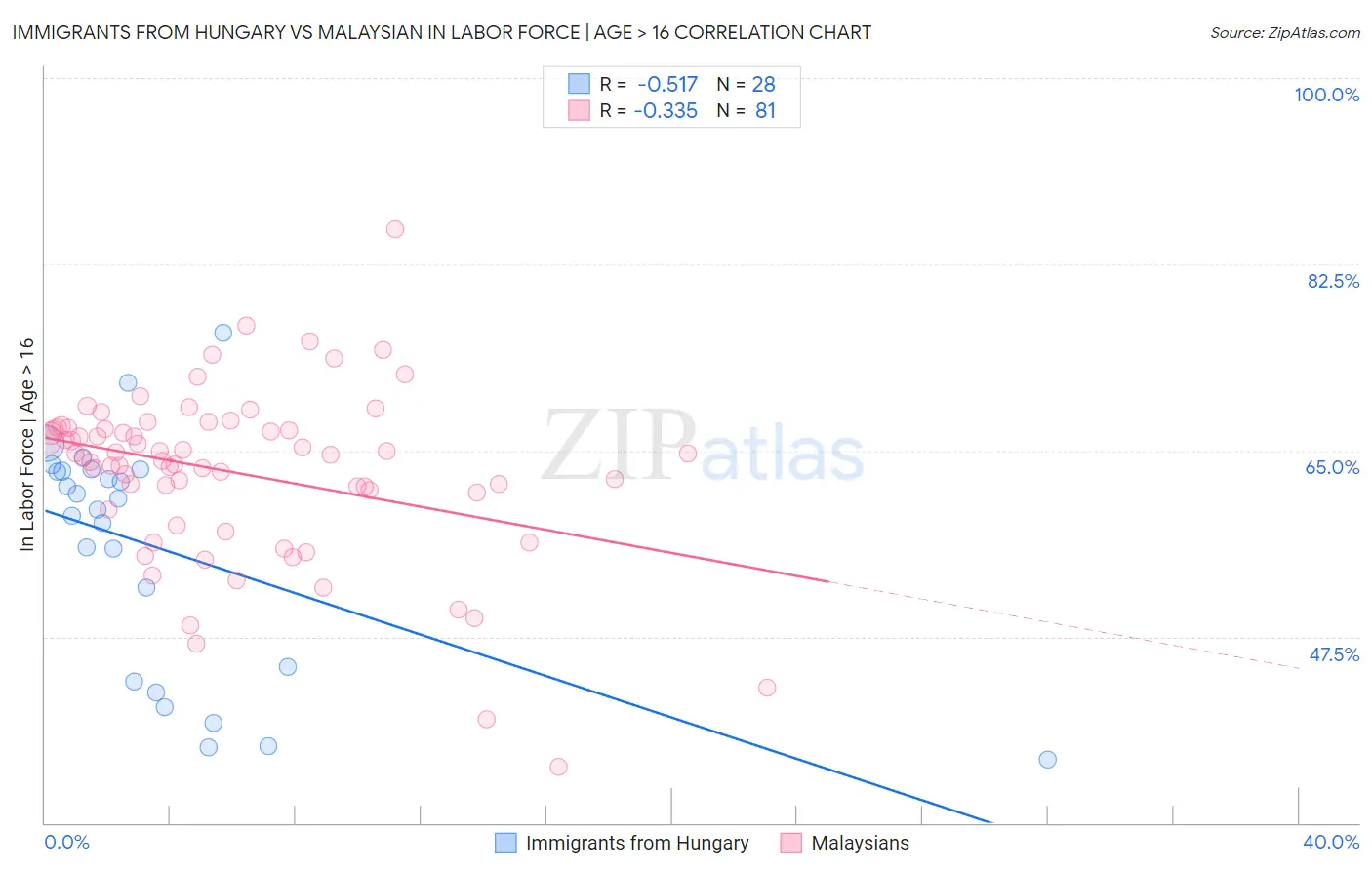 Immigrants from Hungary vs Malaysian In Labor Force | Age > 16