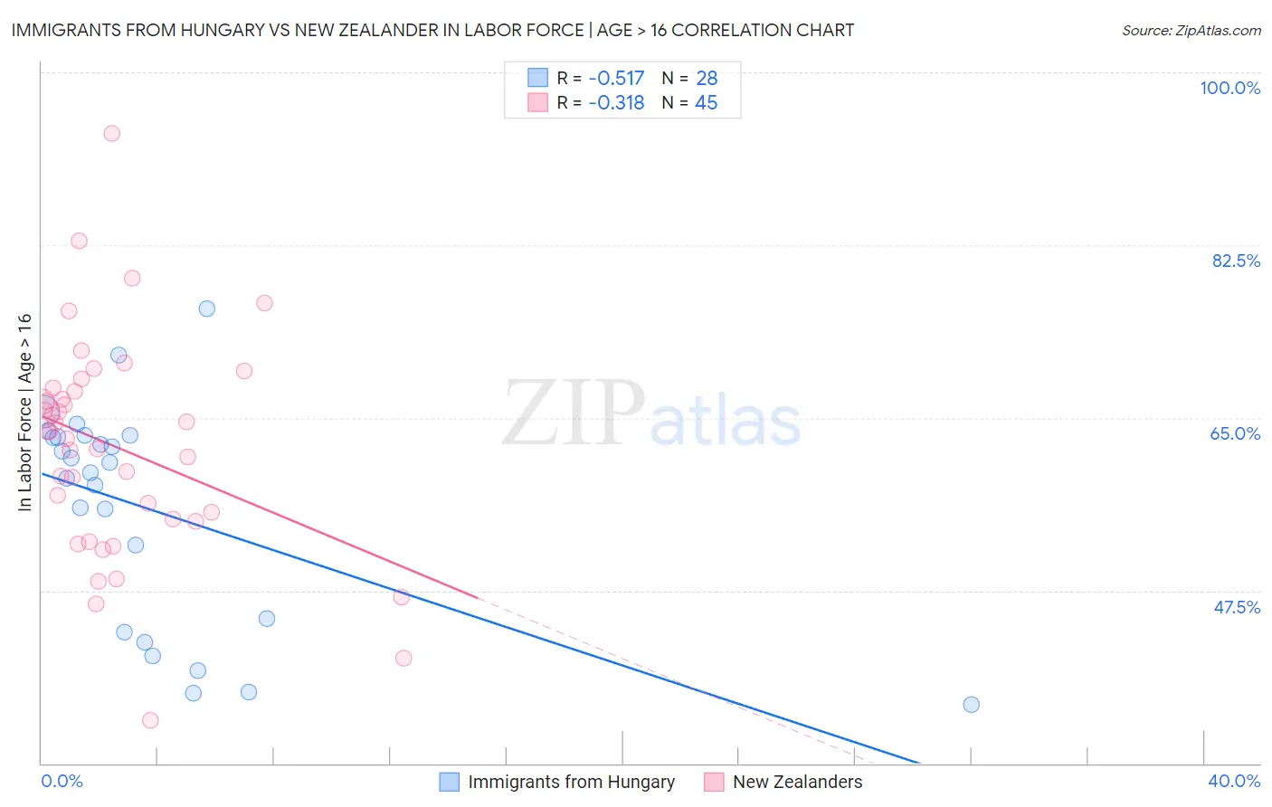 Immigrants from Hungary vs New Zealander In Labor Force | Age > 16