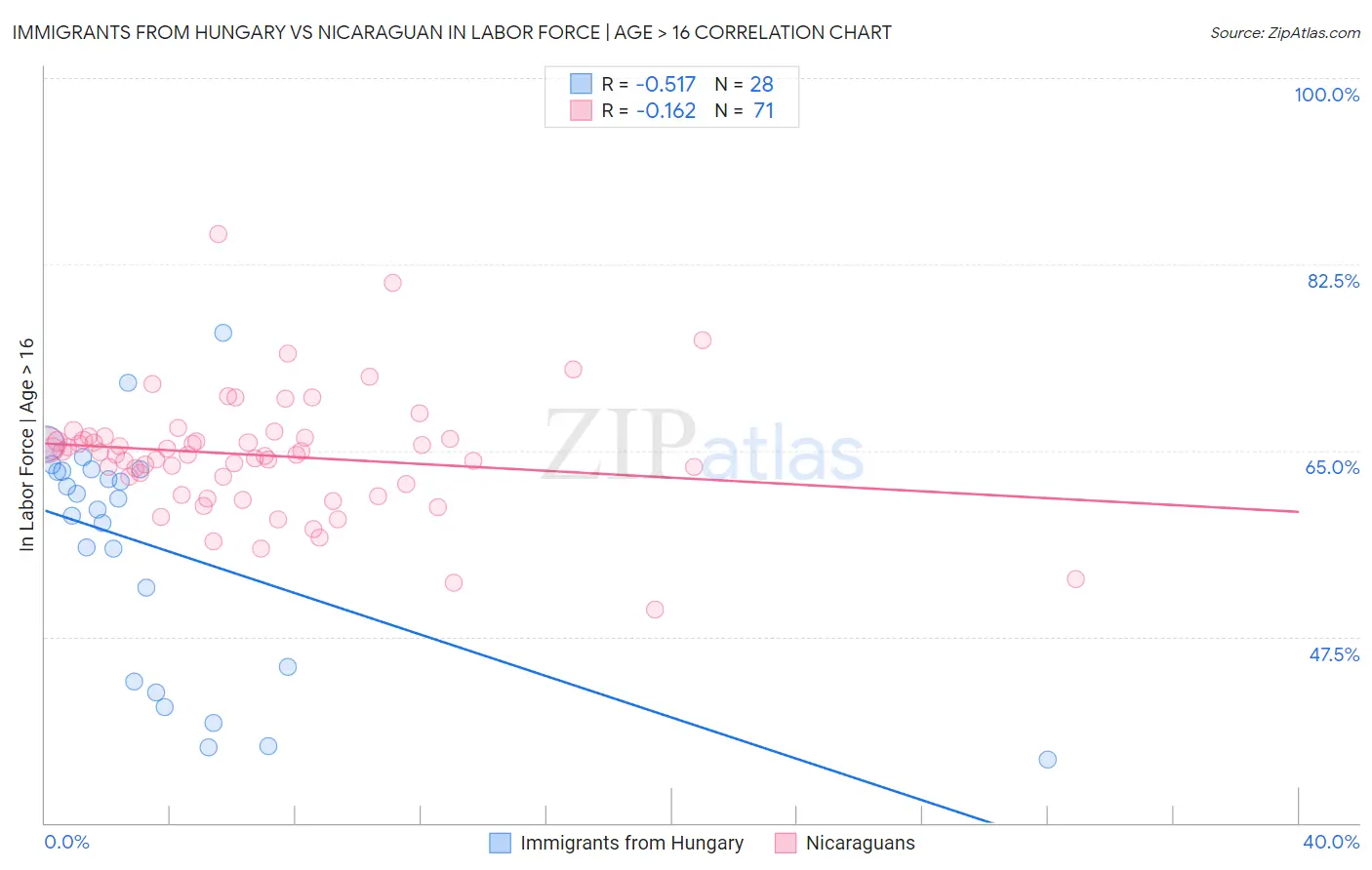 Immigrants from Hungary vs Nicaraguan In Labor Force | Age > 16