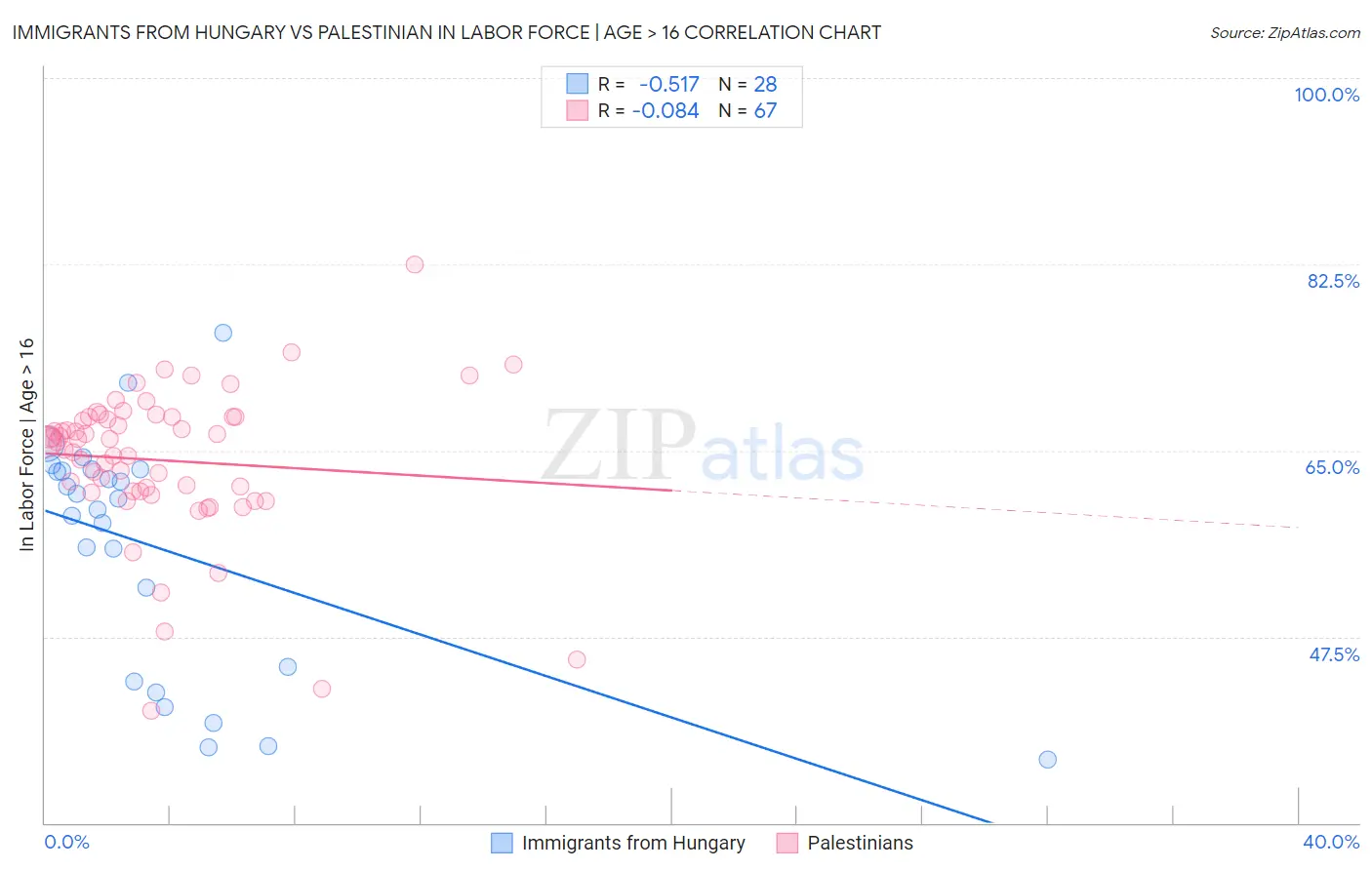 Immigrants from Hungary vs Palestinian In Labor Force | Age > 16