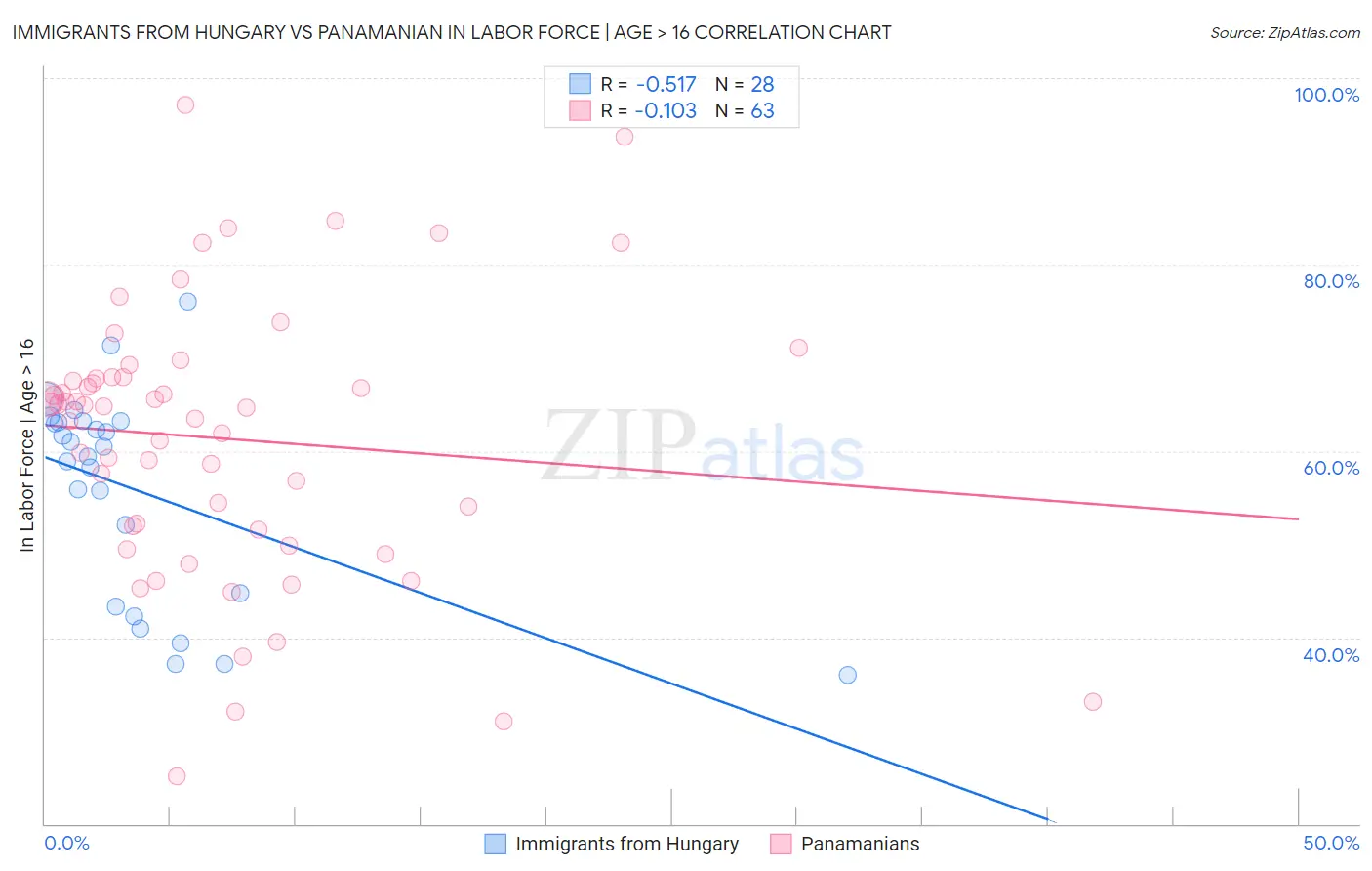 Immigrants from Hungary vs Panamanian In Labor Force | Age > 16