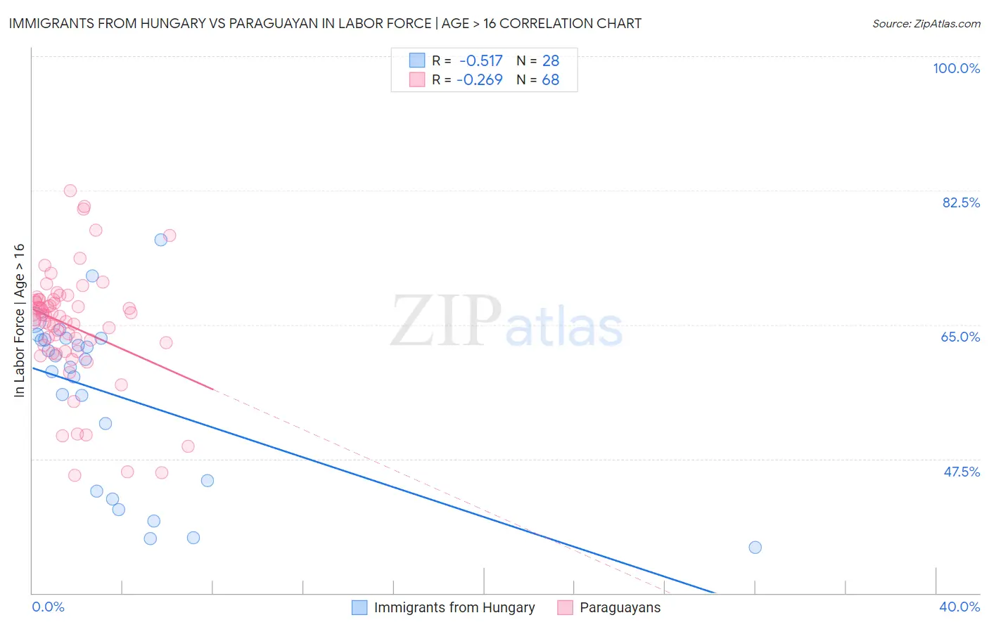 Immigrants from Hungary vs Paraguayan In Labor Force | Age > 16