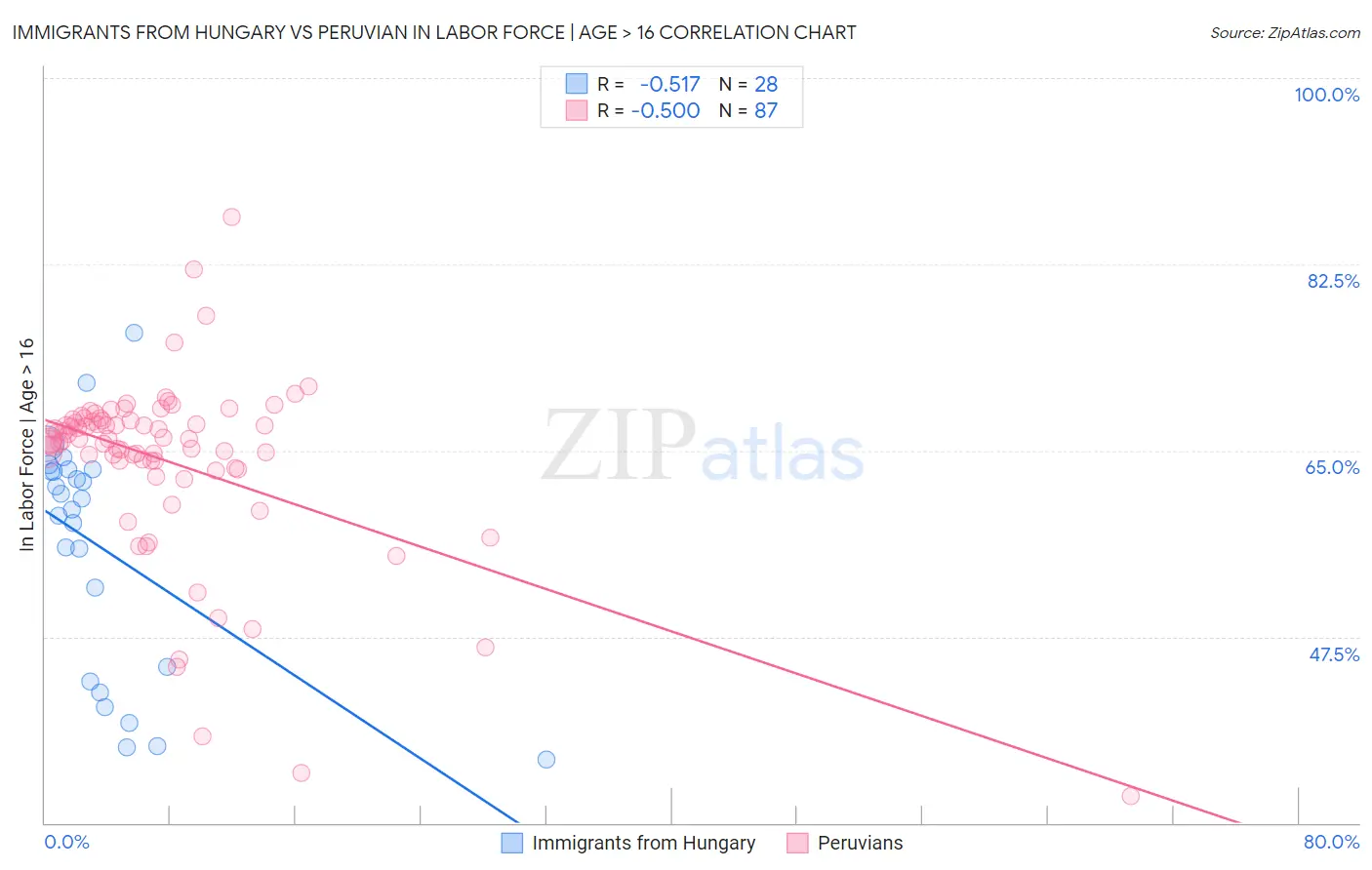 Immigrants from Hungary vs Peruvian In Labor Force | Age > 16