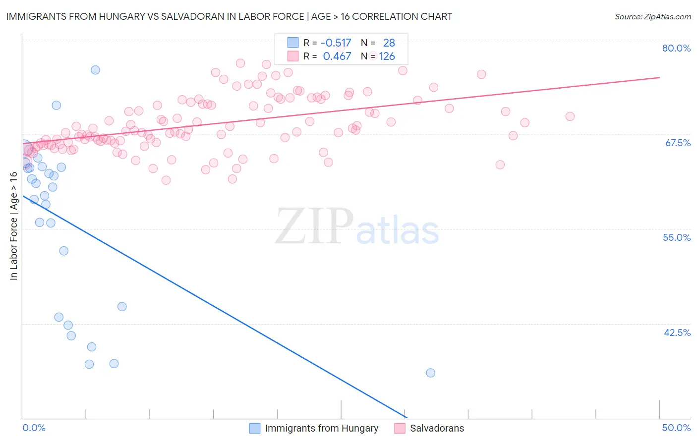 Immigrants from Hungary vs Salvadoran In Labor Force | Age > 16