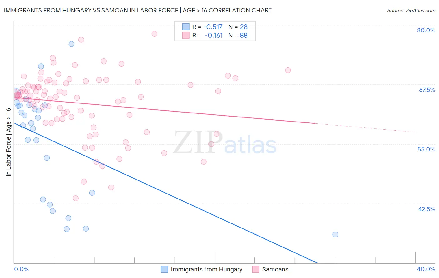 Immigrants from Hungary vs Samoan In Labor Force | Age > 16