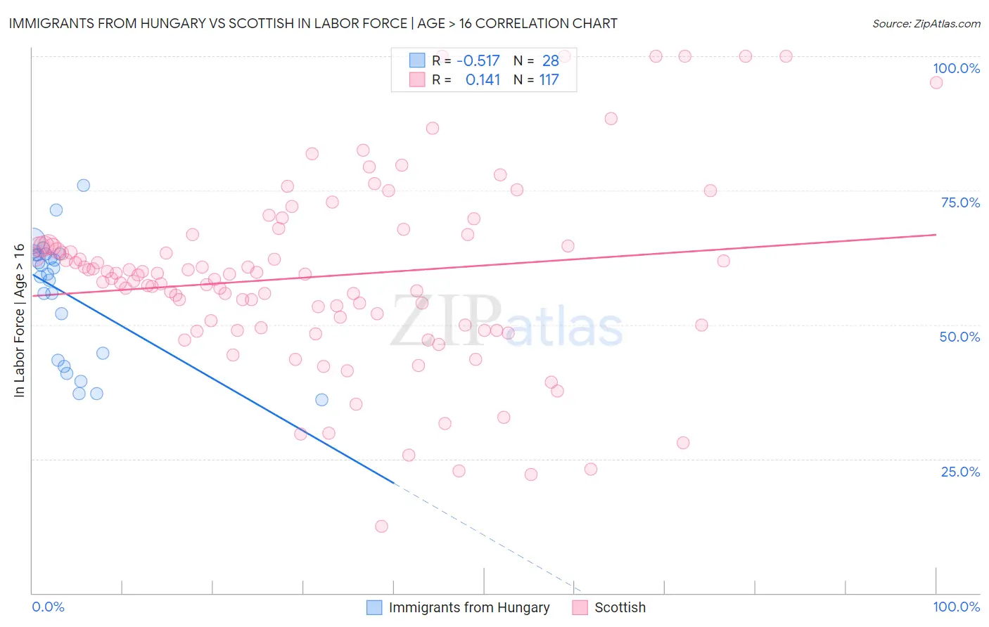 Immigrants from Hungary vs Scottish In Labor Force | Age > 16