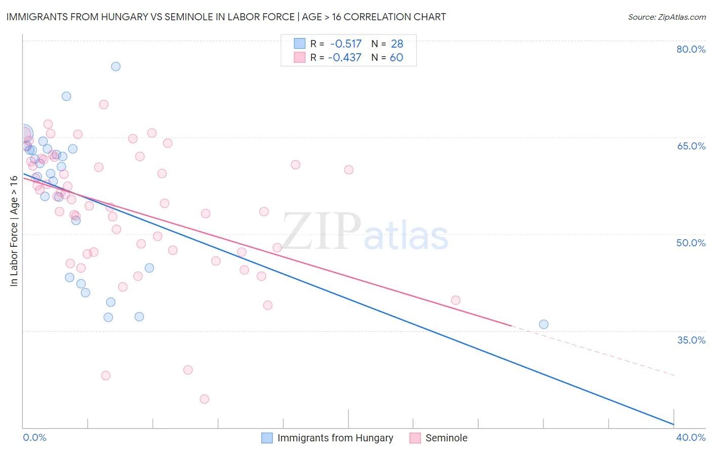 Immigrants from Hungary vs Seminole In Labor Force | Age > 16