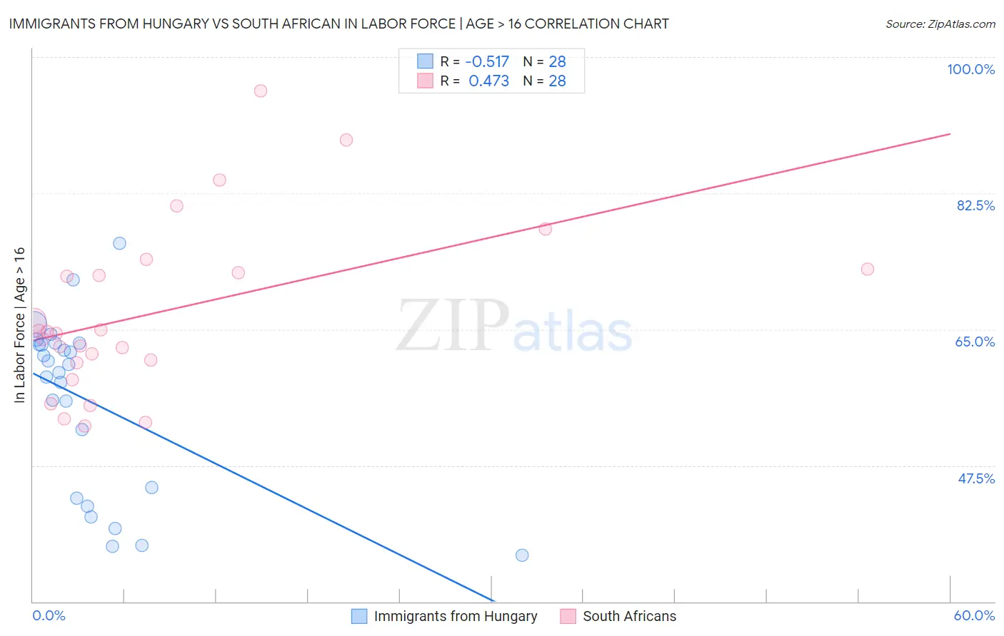 Immigrants from Hungary vs South African In Labor Force | Age > 16