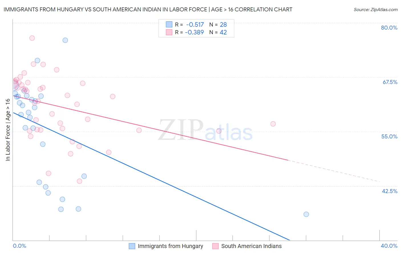 Immigrants from Hungary vs South American Indian In Labor Force | Age > 16