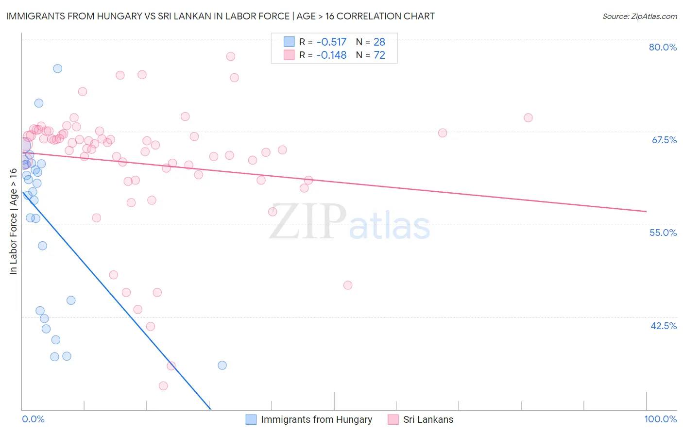 Immigrants from Hungary vs Sri Lankan In Labor Force | Age > 16