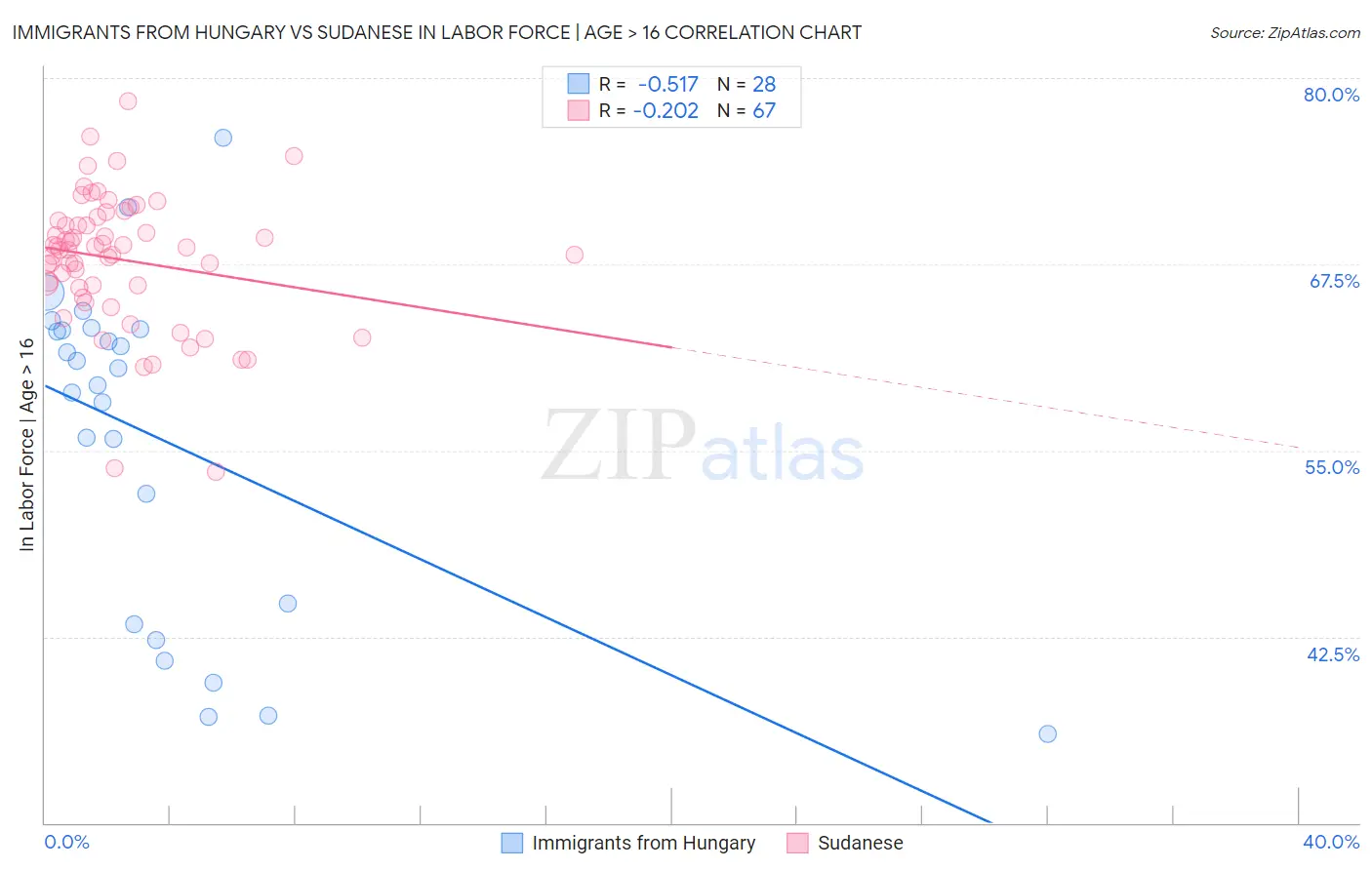 Immigrants from Hungary vs Sudanese In Labor Force | Age > 16