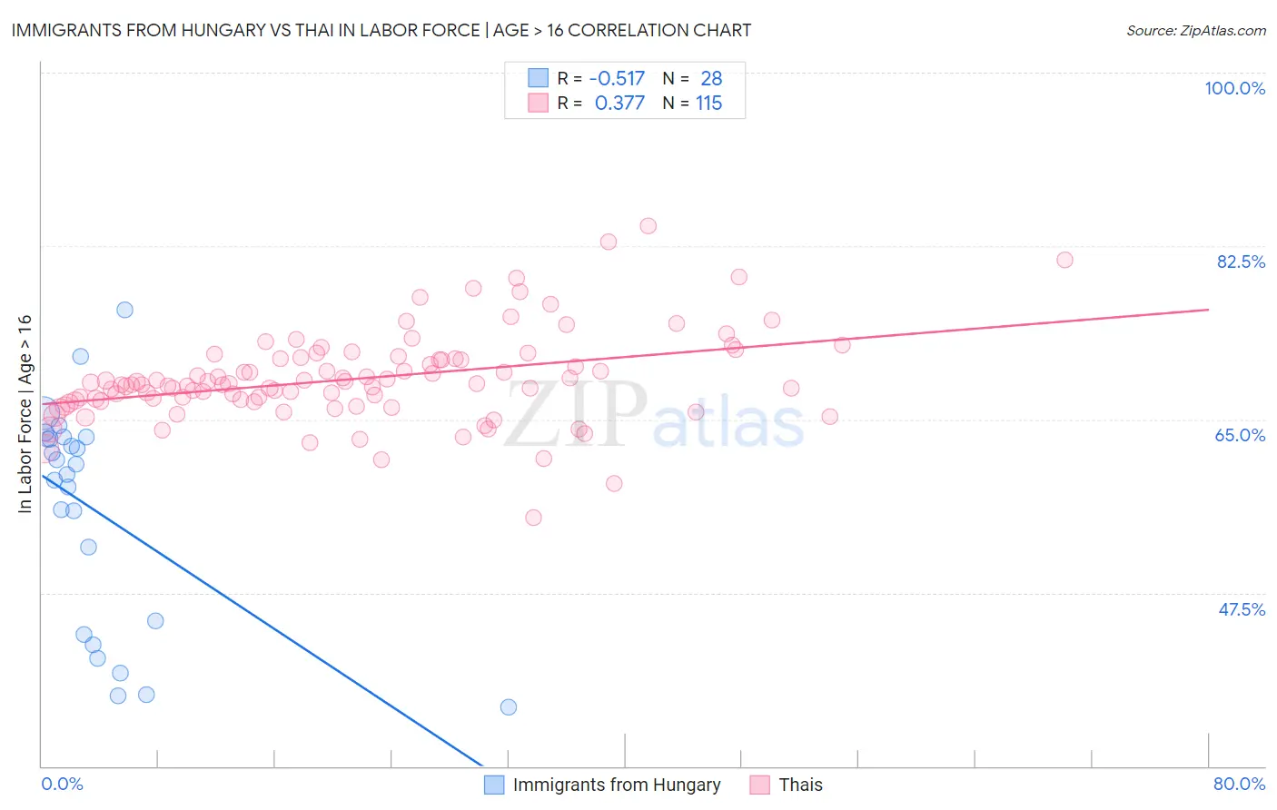 Immigrants from Hungary vs Thai In Labor Force | Age > 16