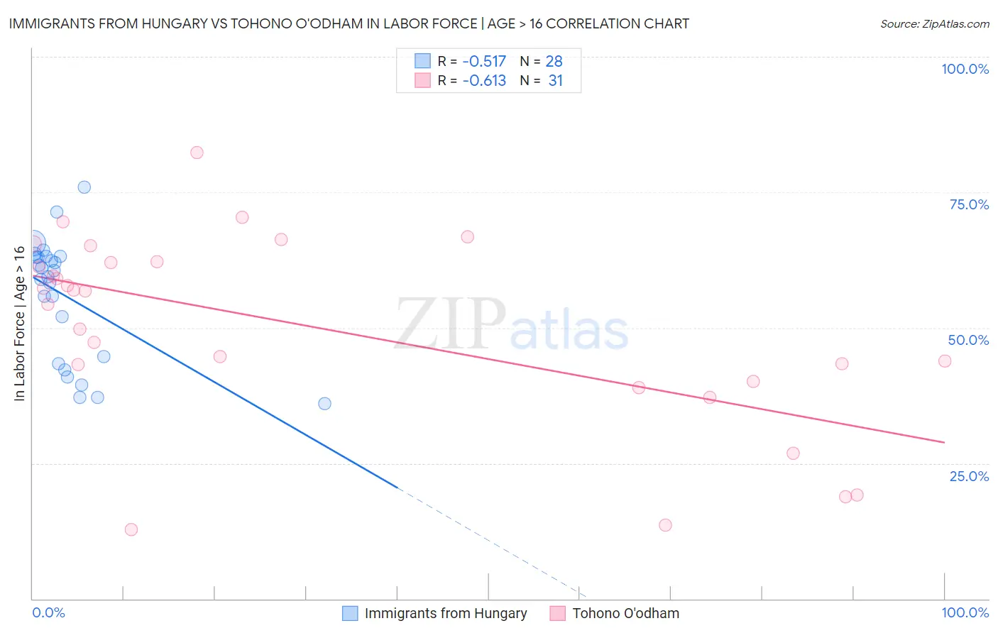 Immigrants from Hungary vs Tohono O'odham In Labor Force | Age > 16