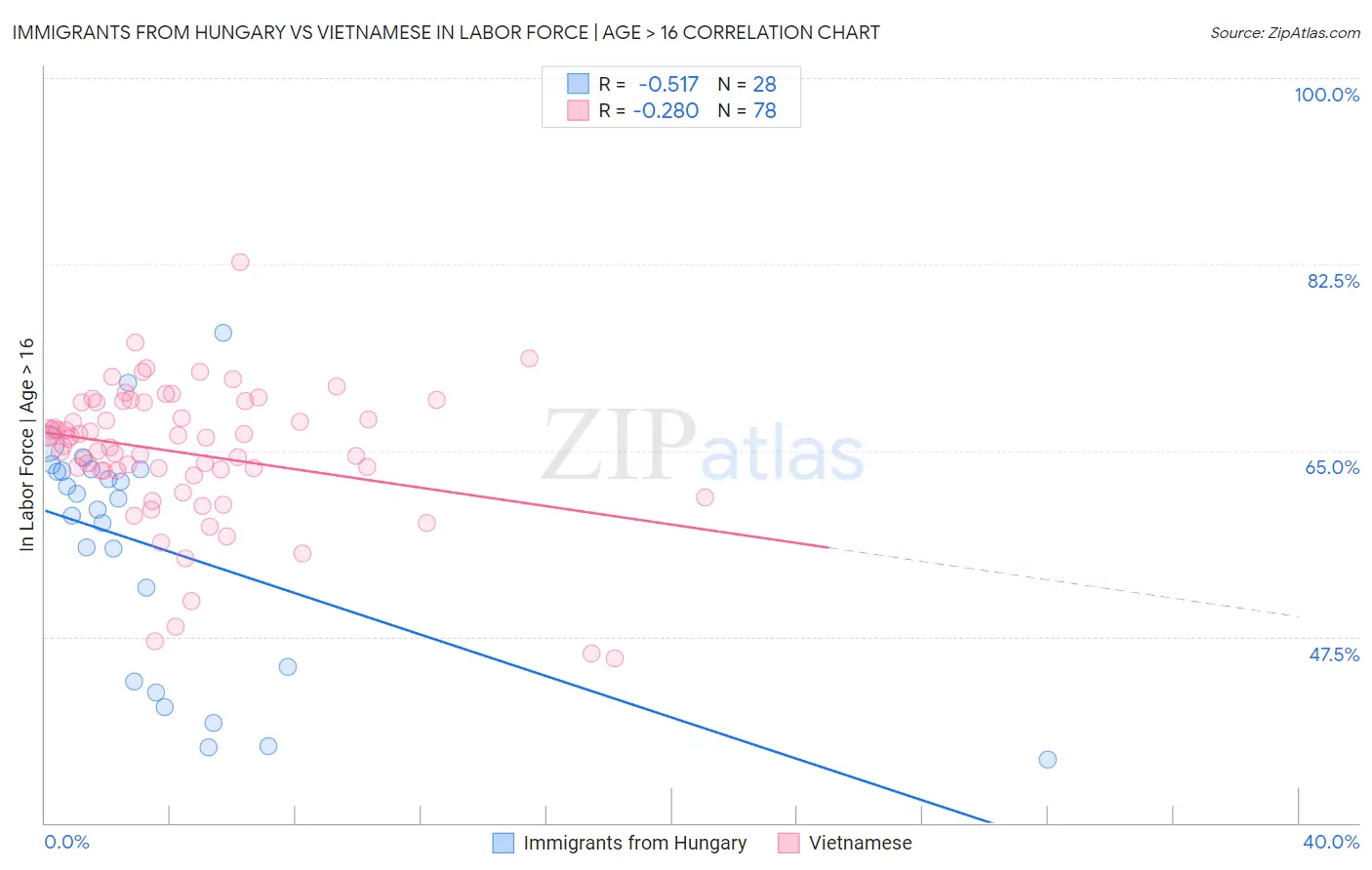 Immigrants from Hungary vs Vietnamese In Labor Force | Age > 16