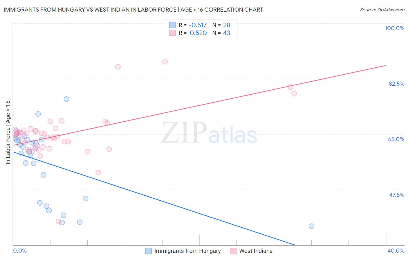 Immigrants from Hungary vs West Indian In Labor Force | Age > 16