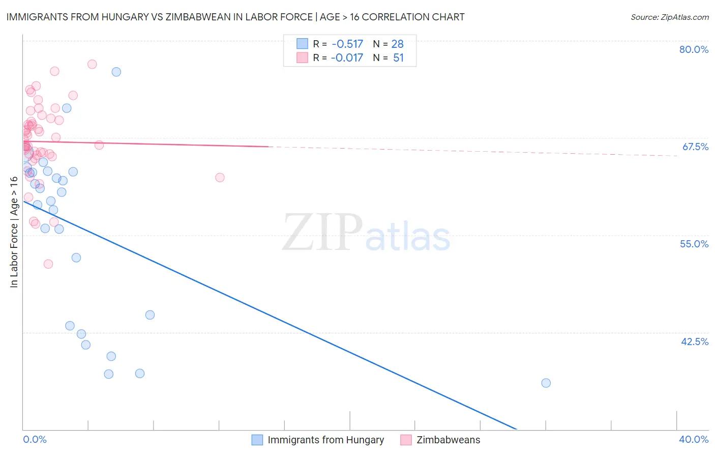 Immigrants from Hungary vs Zimbabwean In Labor Force | Age > 16