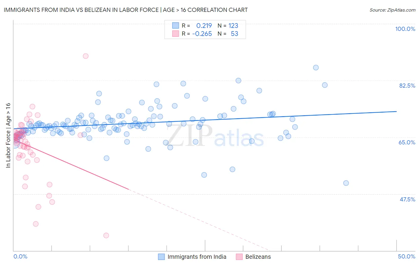 Immigrants from India vs Belizean In Labor Force | Age > 16