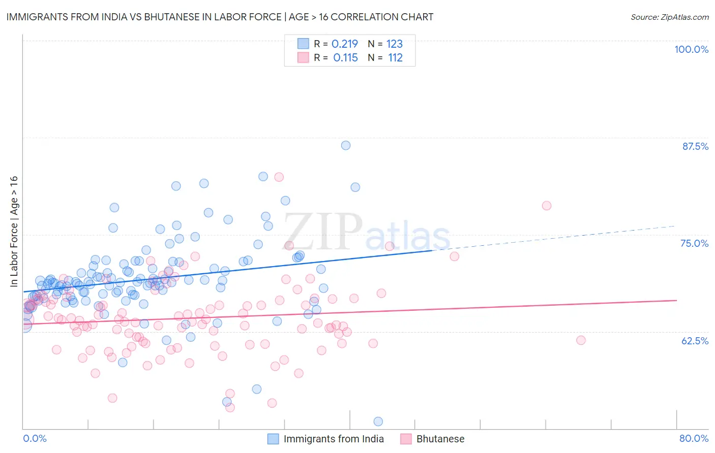 Immigrants from India vs Bhutanese In Labor Force | Age > 16