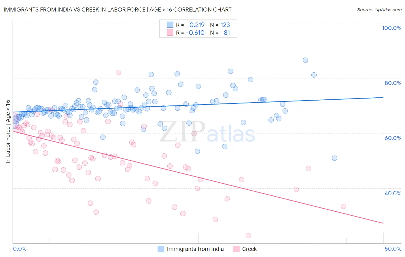 Immigrants from India vs Creek In Labor Force | Age > 16