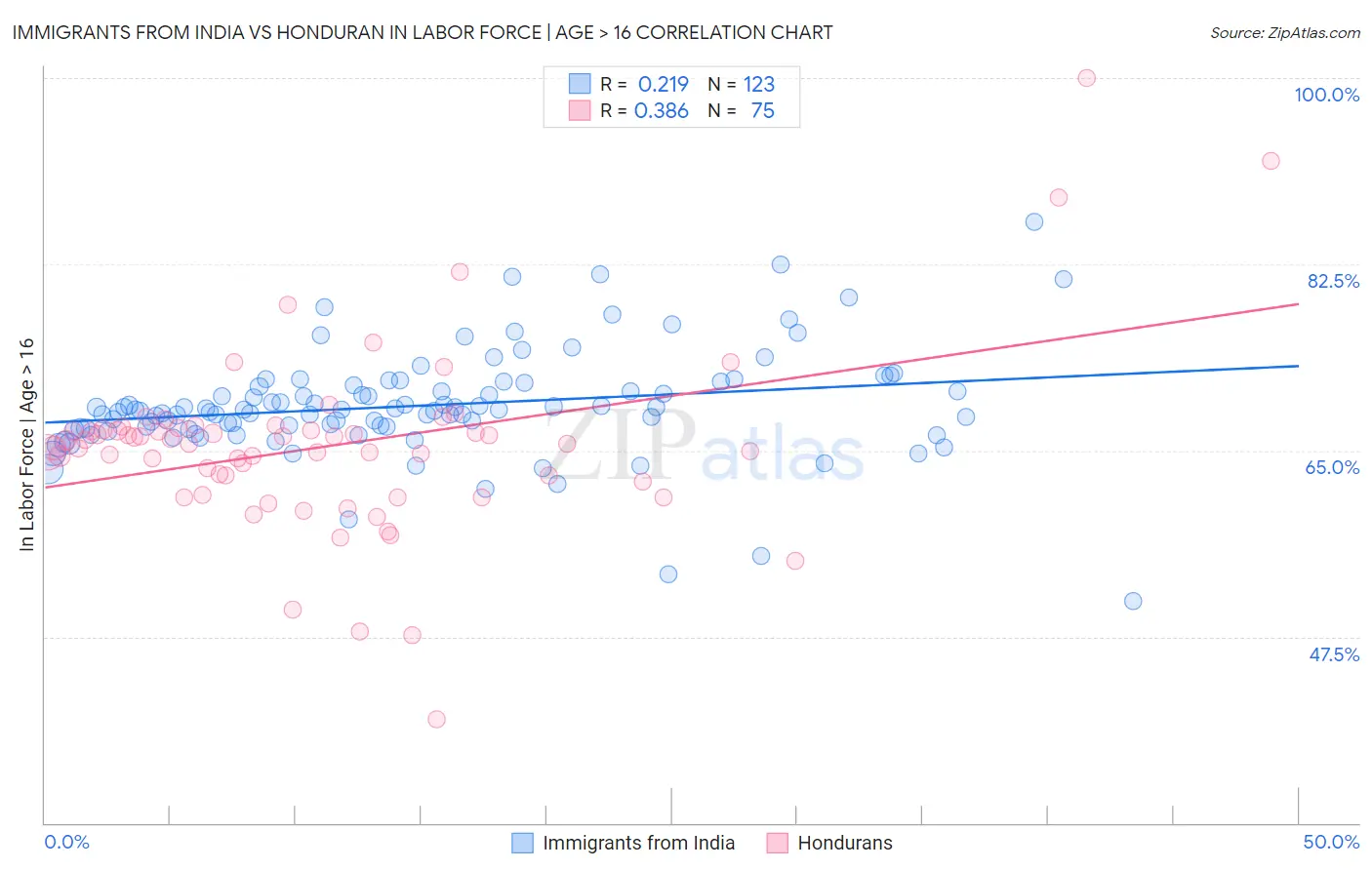 Immigrants from India vs Honduran In Labor Force | Age > 16