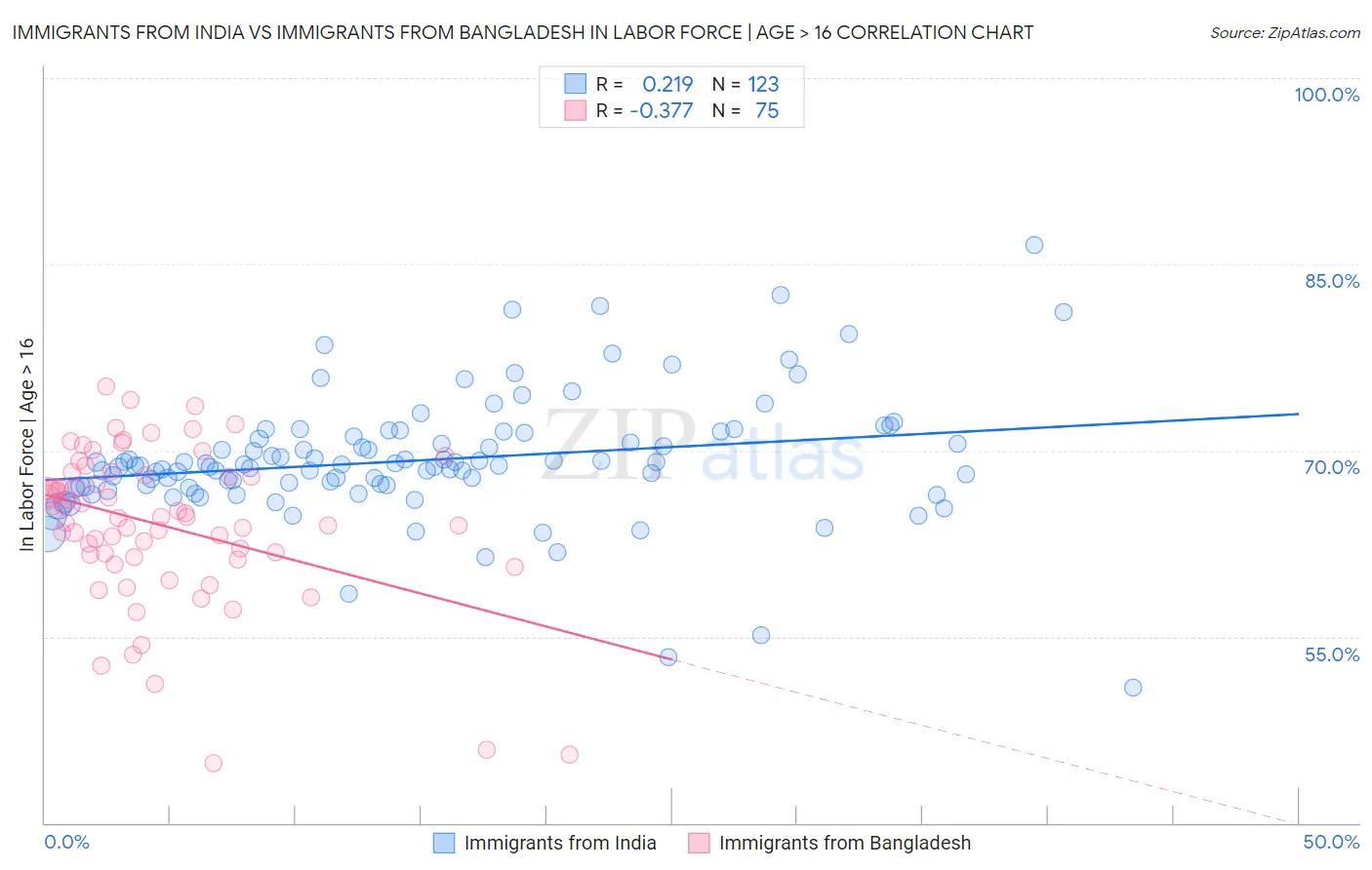 Immigrants from India vs Immigrants from Bangladesh In Labor Force | Age > 16