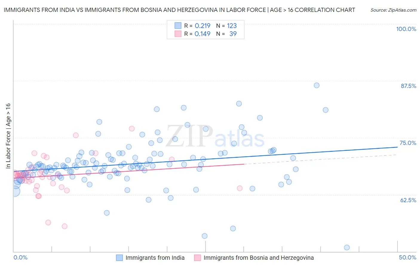 Immigrants from India vs Immigrants from Bosnia and Herzegovina In Labor Force | Age > 16