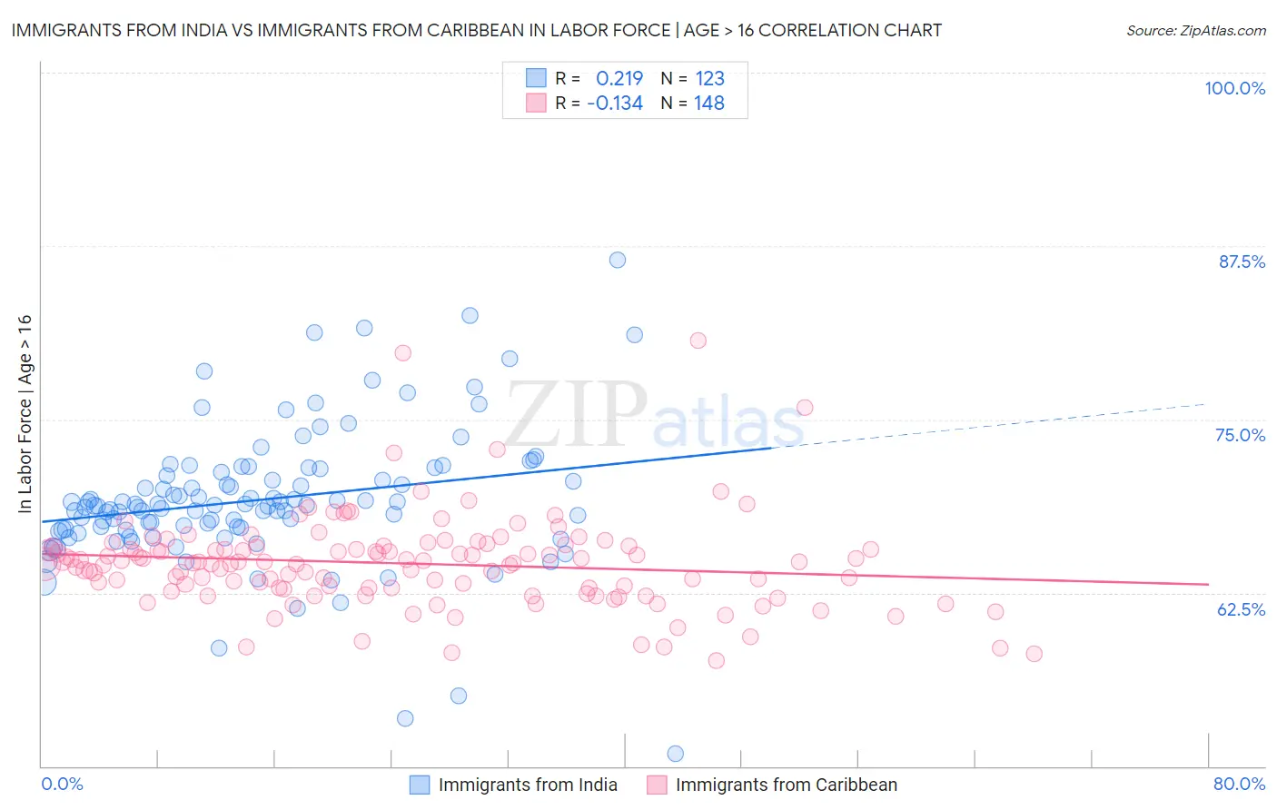 Immigrants from India vs Immigrants from Caribbean In Labor Force | Age > 16