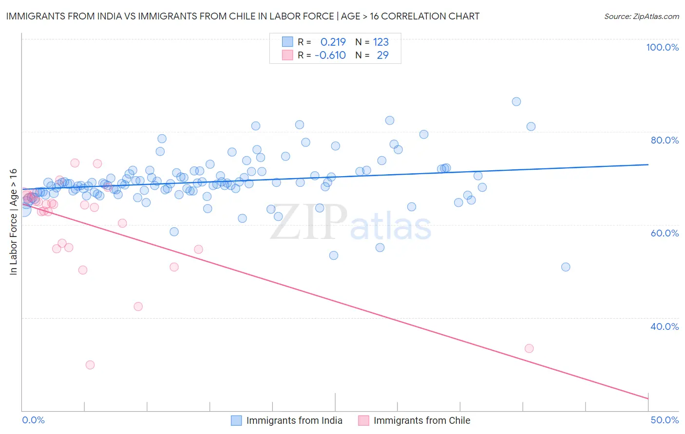 Immigrants from India vs Immigrants from Chile In Labor Force | Age > 16