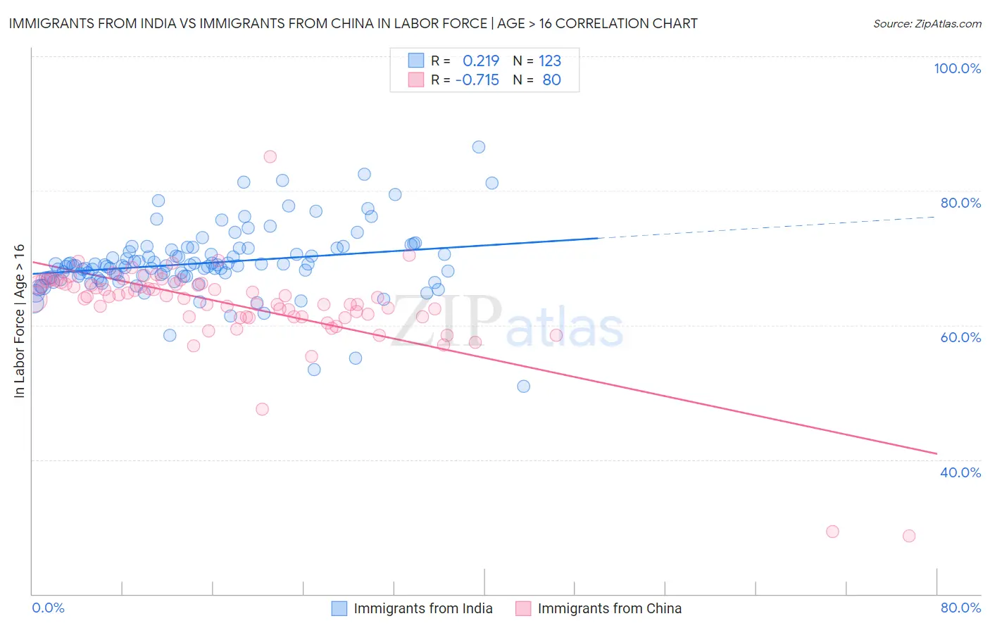 Immigrants from India vs Immigrants from China In Labor Force | Age > 16