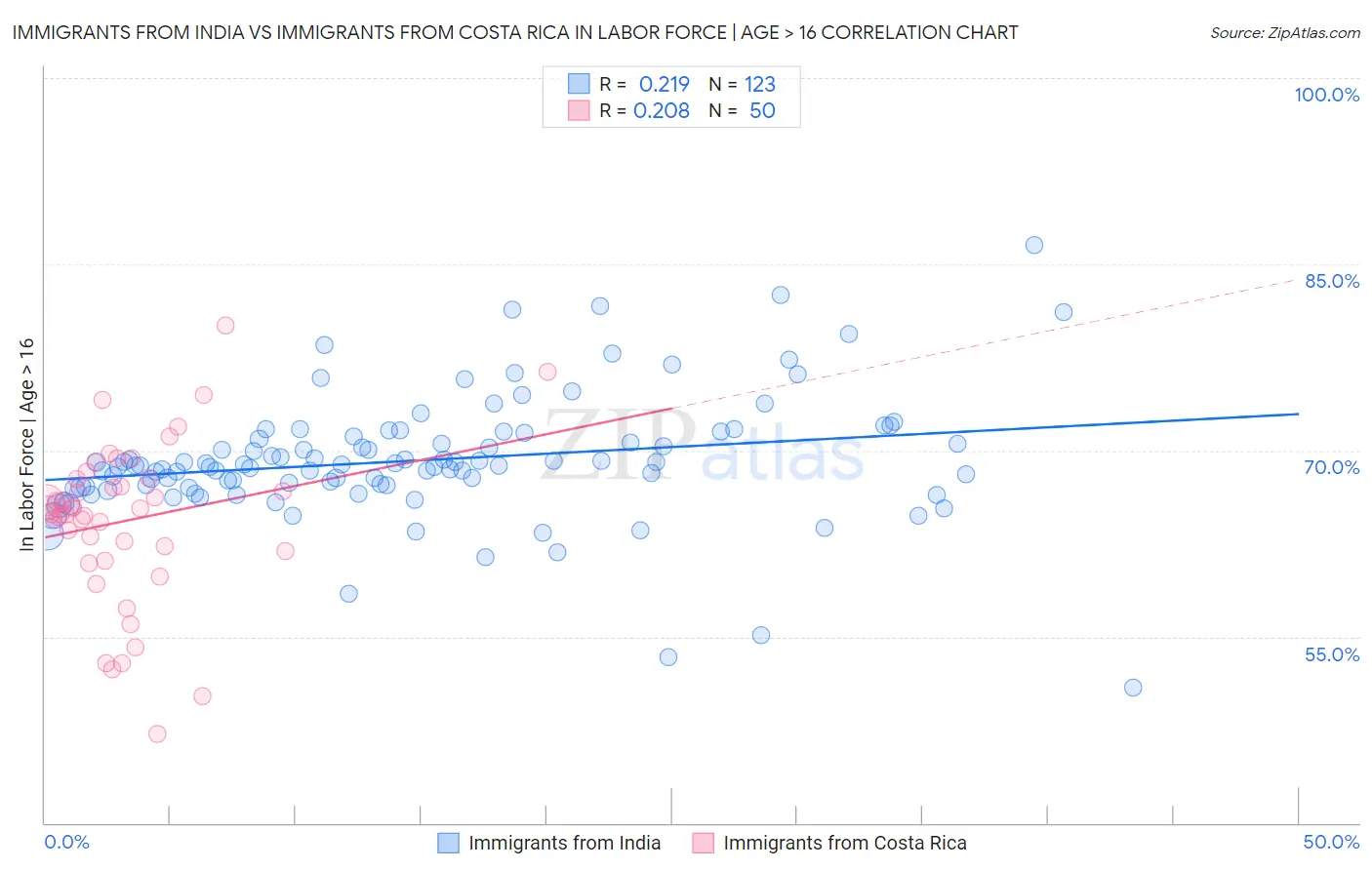Immigrants from India vs Immigrants from Costa Rica In Labor Force | Age > 16
