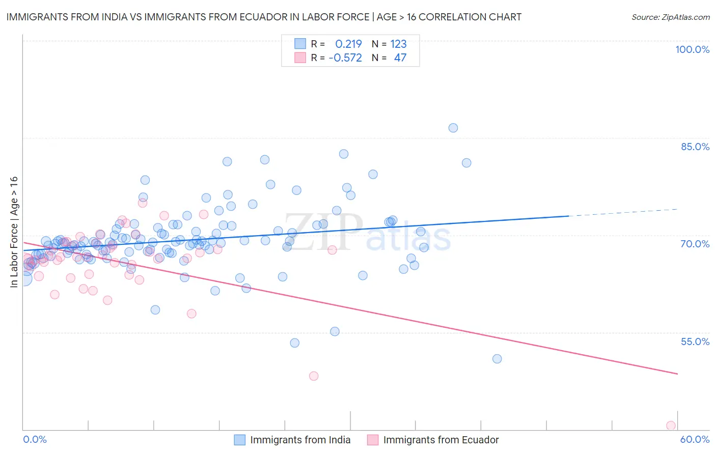 Immigrants from India vs Immigrants from Ecuador In Labor Force | Age > 16