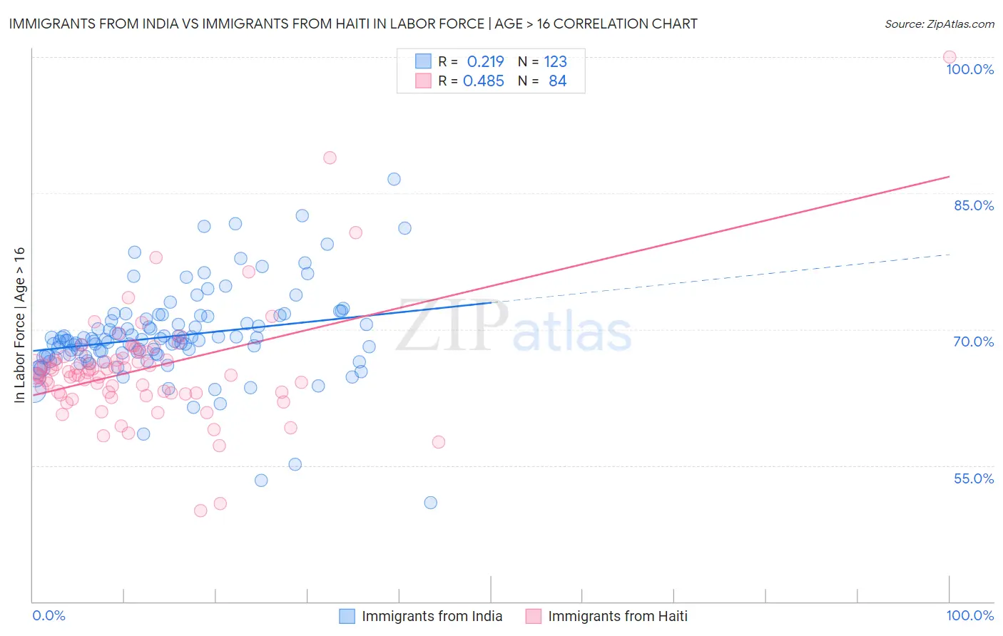 Immigrants from India vs Immigrants from Haiti In Labor Force | Age > 16