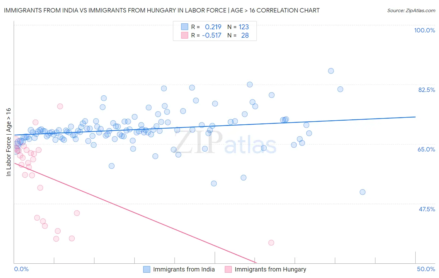 Immigrants from India vs Immigrants from Hungary In Labor Force | Age > 16