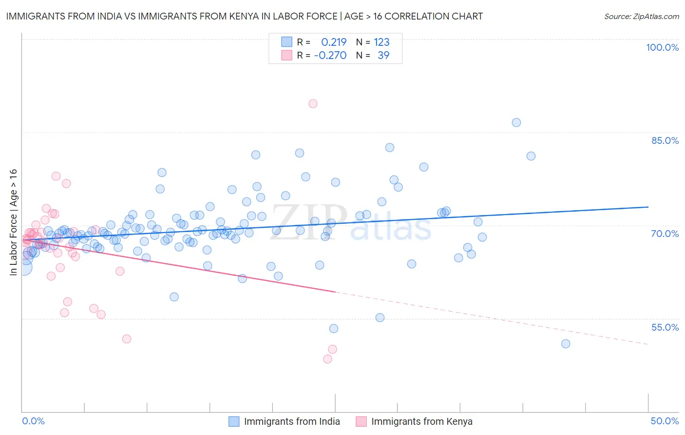 Immigrants from India vs Immigrants from Kenya In Labor Force | Age > 16