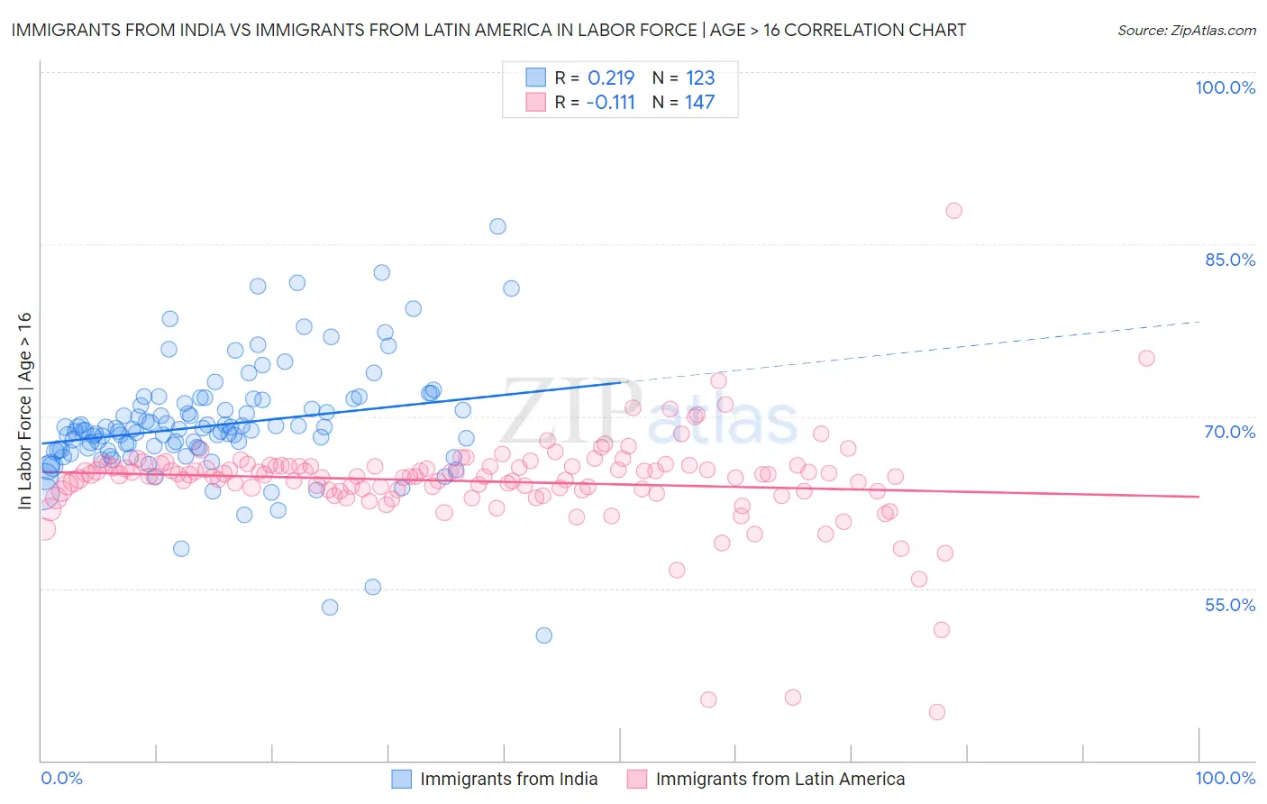 Immigrants from India vs Immigrants from Latin America In Labor Force | Age > 16