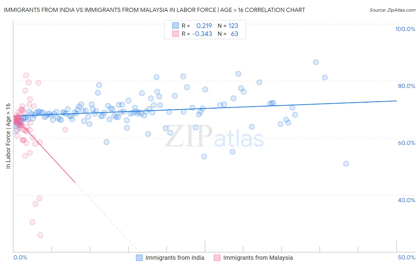 Immigrants from India vs Immigrants from Malaysia In Labor Force | Age > 16