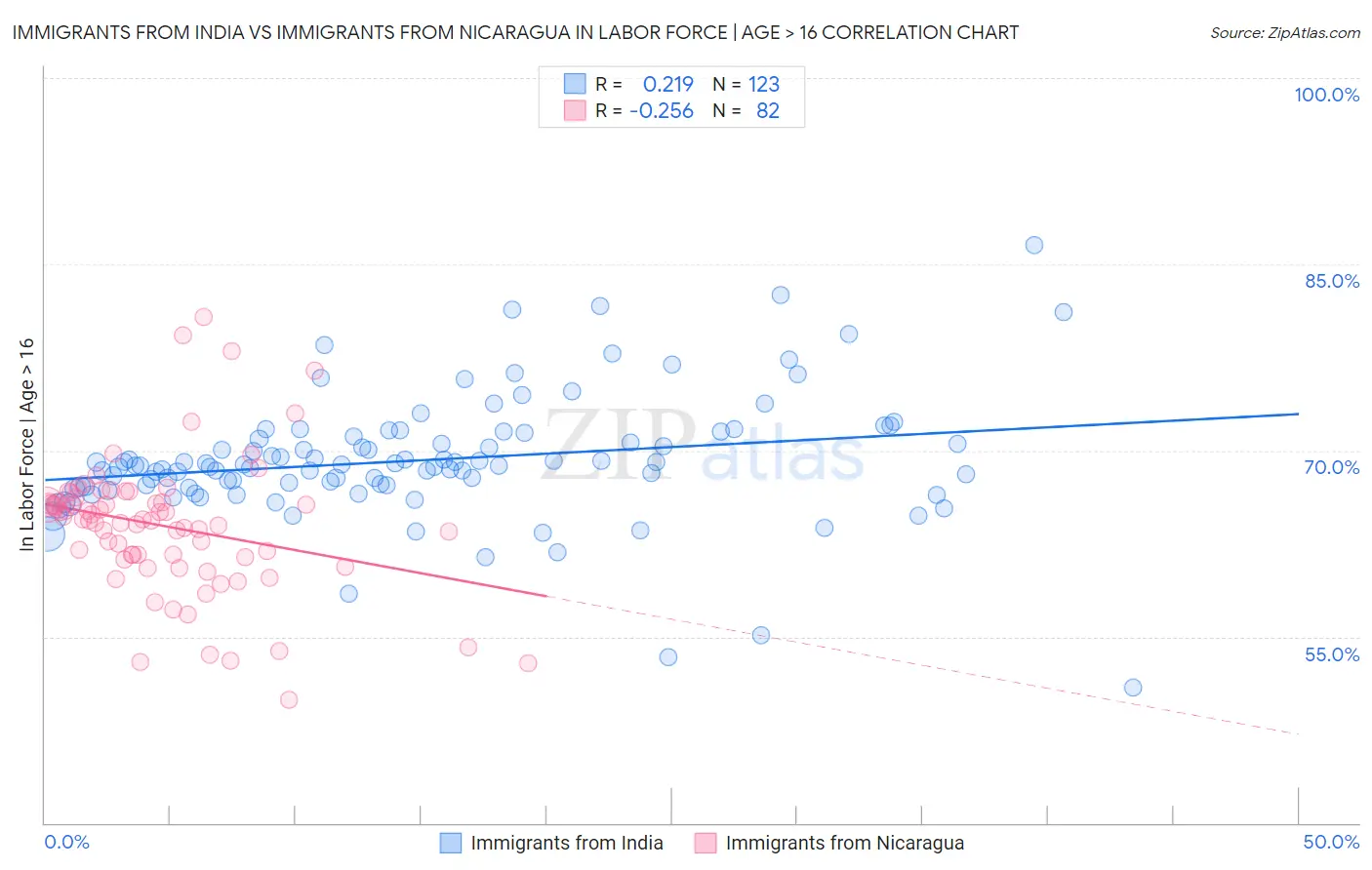 Immigrants from India vs Immigrants from Nicaragua In Labor Force | Age > 16