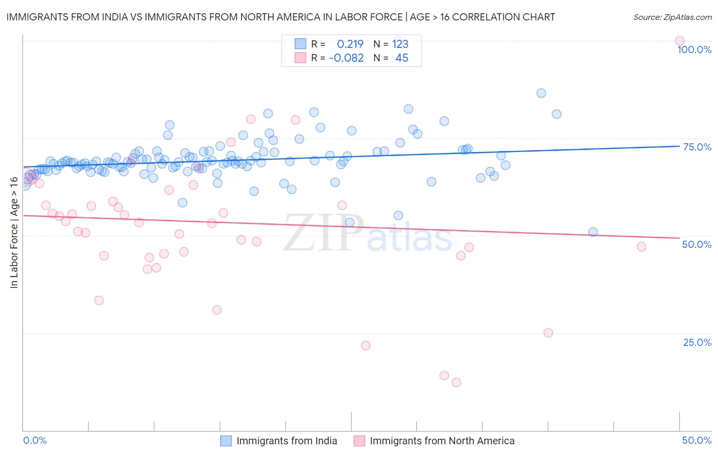 Immigrants from India vs Immigrants from North America In Labor Force | Age > 16