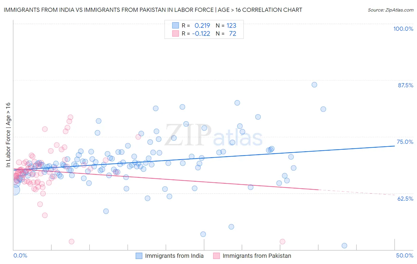 Immigrants from India vs Immigrants from Pakistan In Labor Force | Age > 16