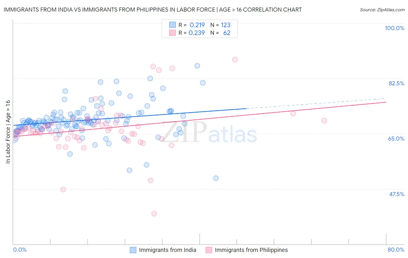 Immigrants from India vs Immigrants from Philippines In Labor Force | Age > 16