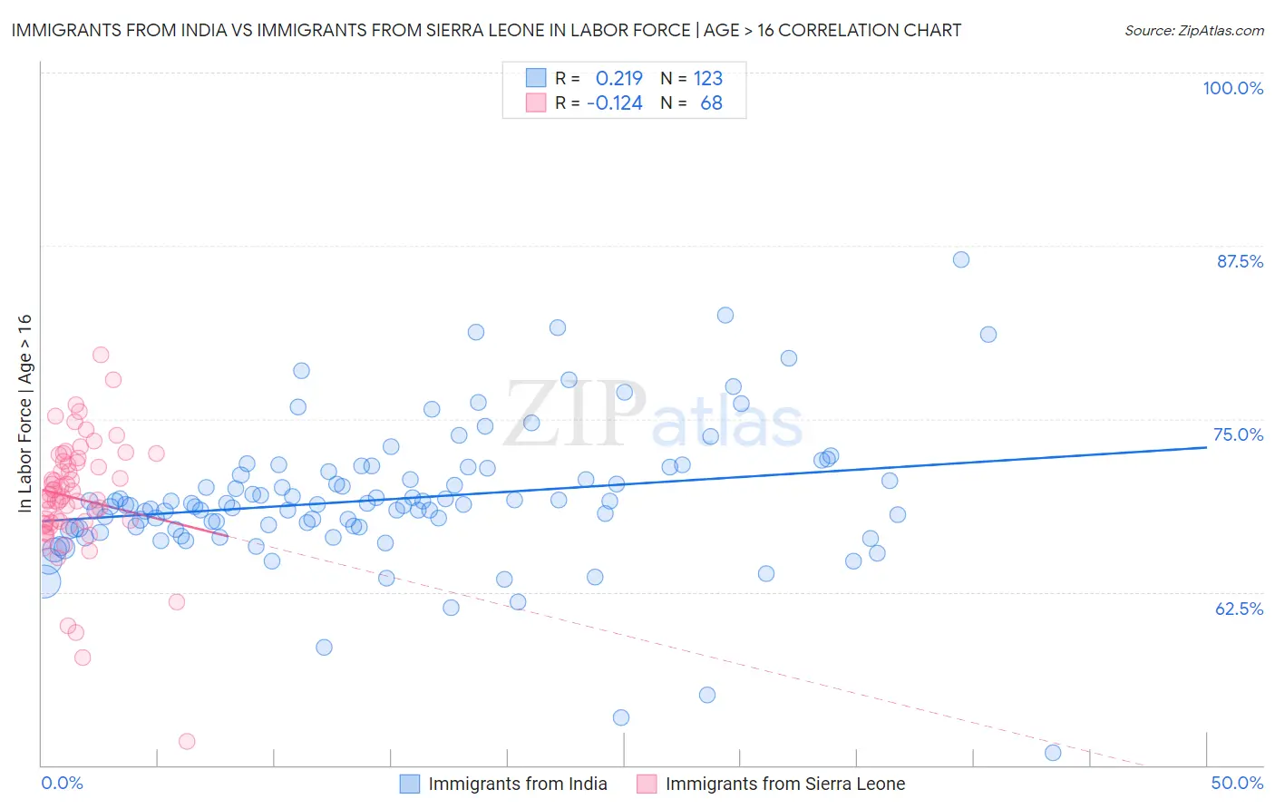 Immigrants from India vs Immigrants from Sierra Leone In Labor Force | Age > 16