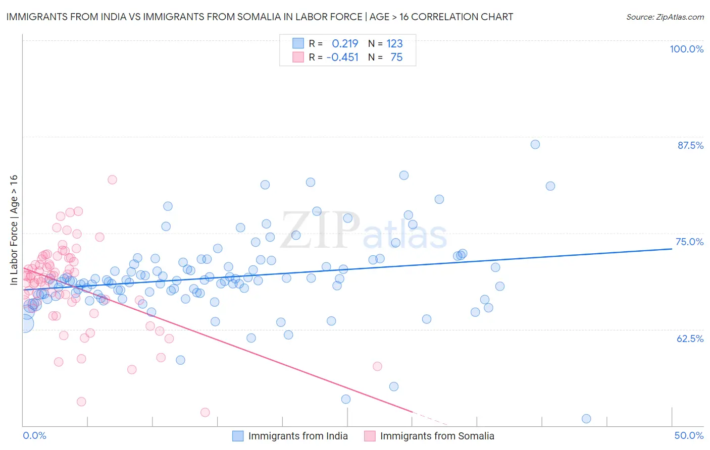 Immigrants from India vs Immigrants from Somalia In Labor Force | Age > 16