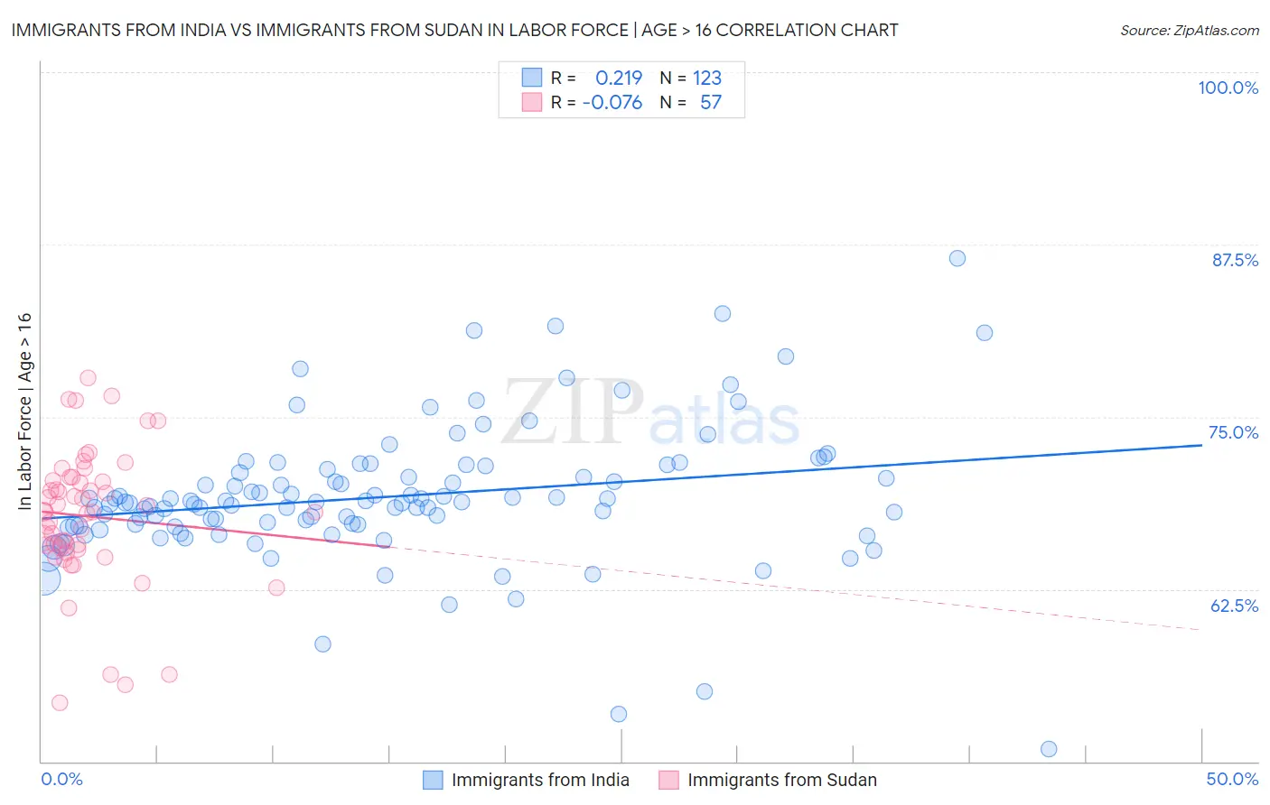 Immigrants from India vs Immigrants from Sudan In Labor Force | Age > 16