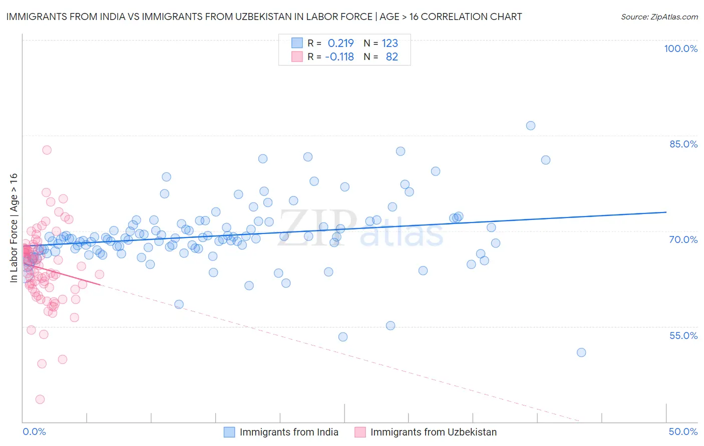 Immigrants from India vs Immigrants from Uzbekistan In Labor Force | Age > 16