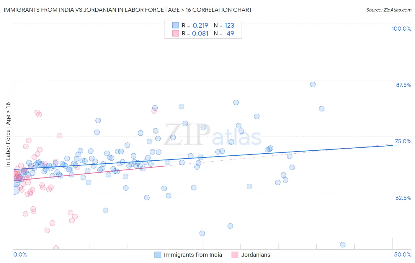 Immigrants from India vs Jordanian In Labor Force | Age > 16