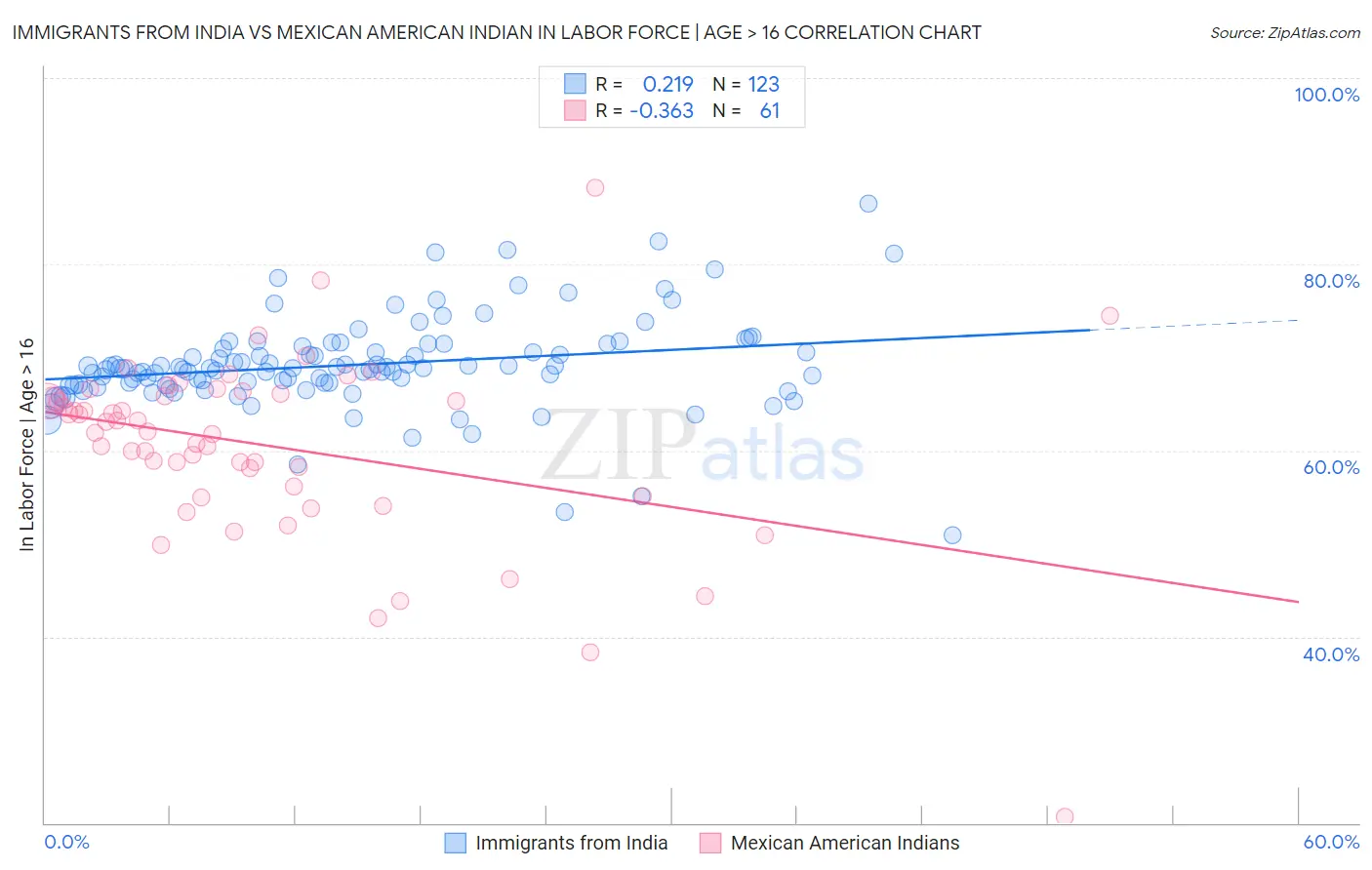 Immigrants from India vs Mexican American Indian In Labor Force | Age > 16