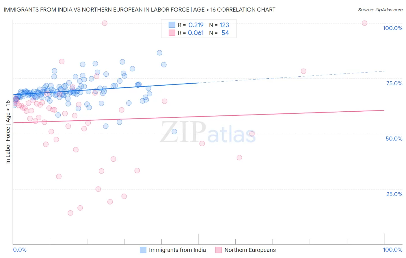 Immigrants from India vs Northern European In Labor Force | Age > 16