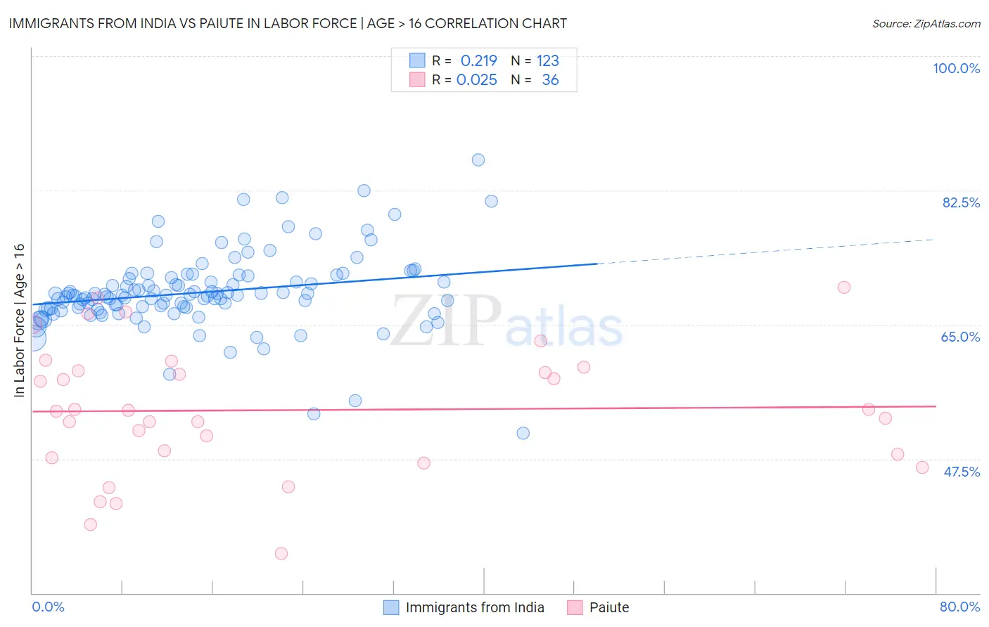 Immigrants from India vs Paiute In Labor Force | Age > 16