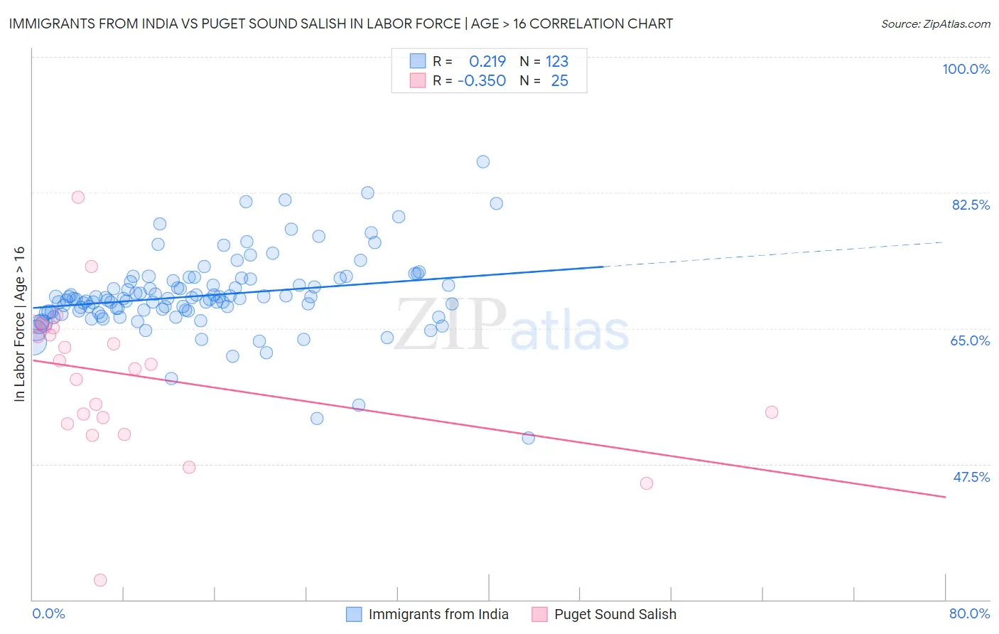 Immigrants from India vs Puget Sound Salish In Labor Force | Age > 16