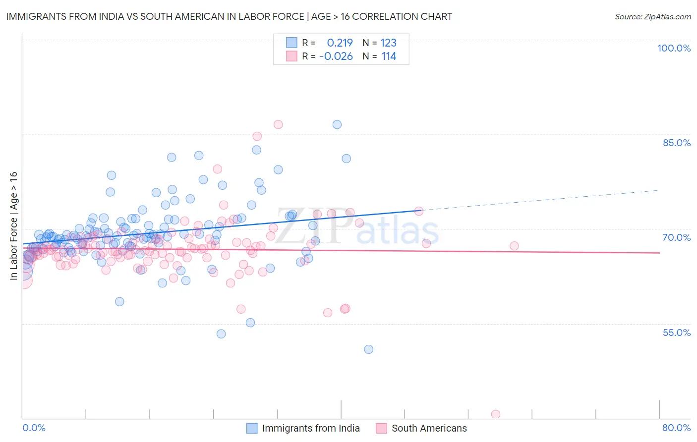Immigrants from India vs South American In Labor Force | Age > 16